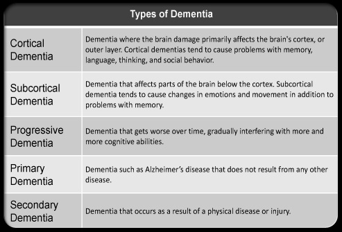 Graphs On Dementia