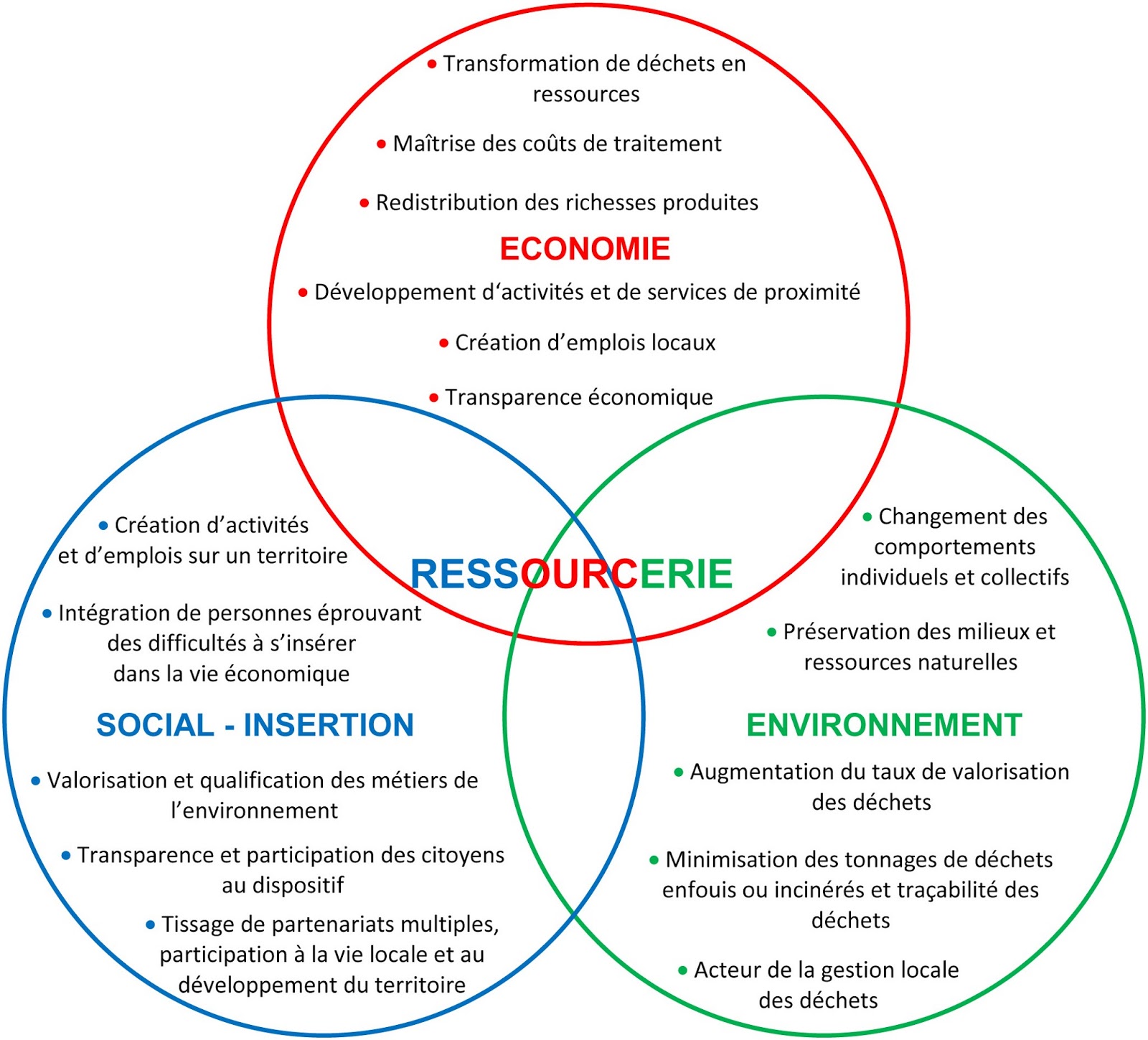 Devant Nous La ressourcerie, acteur essentiel d'une politique sociale
