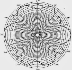 Диаграмма направленности современной радиоантенны представляет собой лепестки в направлении максимальной мощности