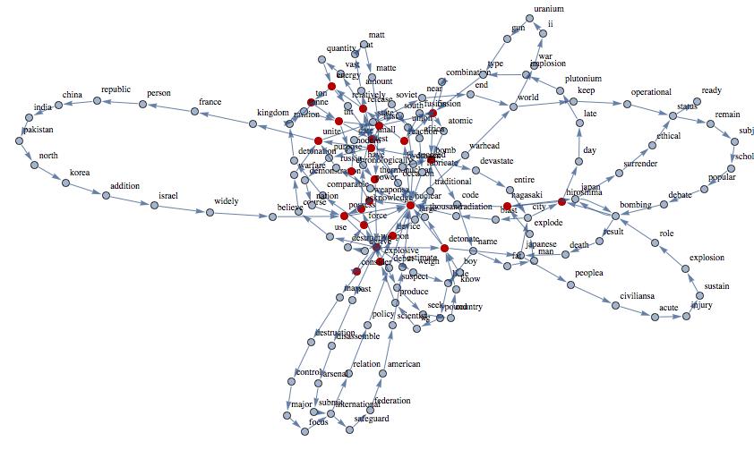 words graph