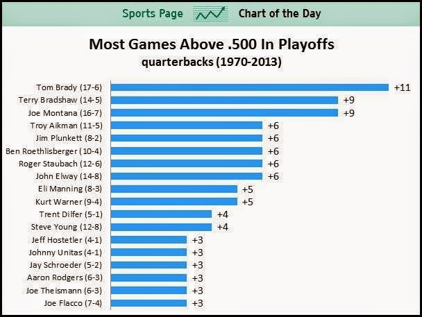most games above .500 in playoff quarterbacks (1970-2013)