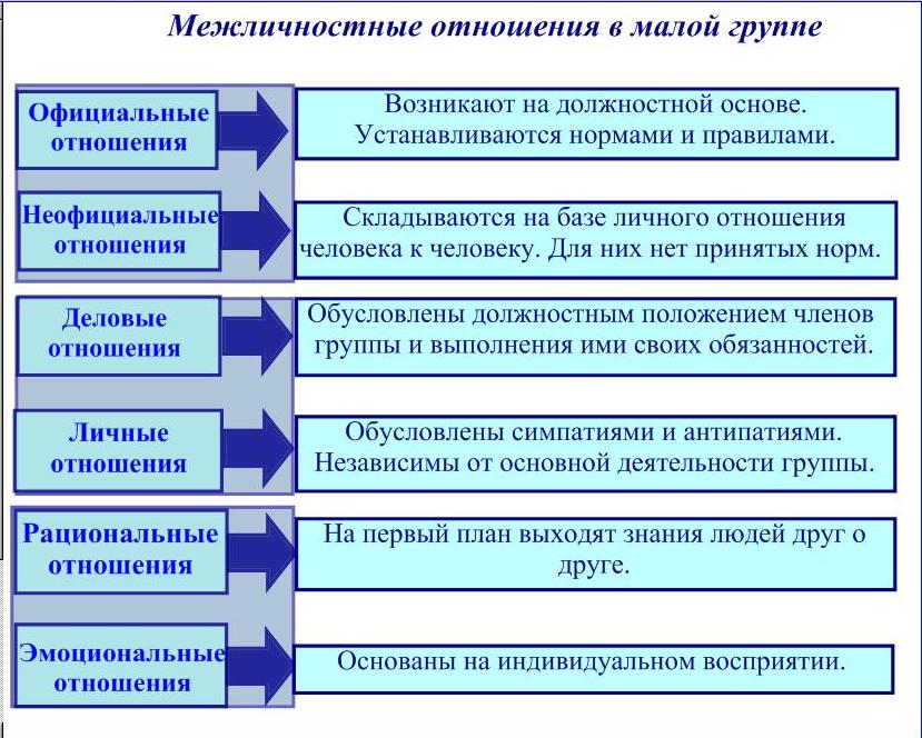 Официальные отношения в малой группе Официальные отношения в малой группе