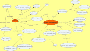 The Human Processor Model, Fitts’ Law, C-map, Module 4