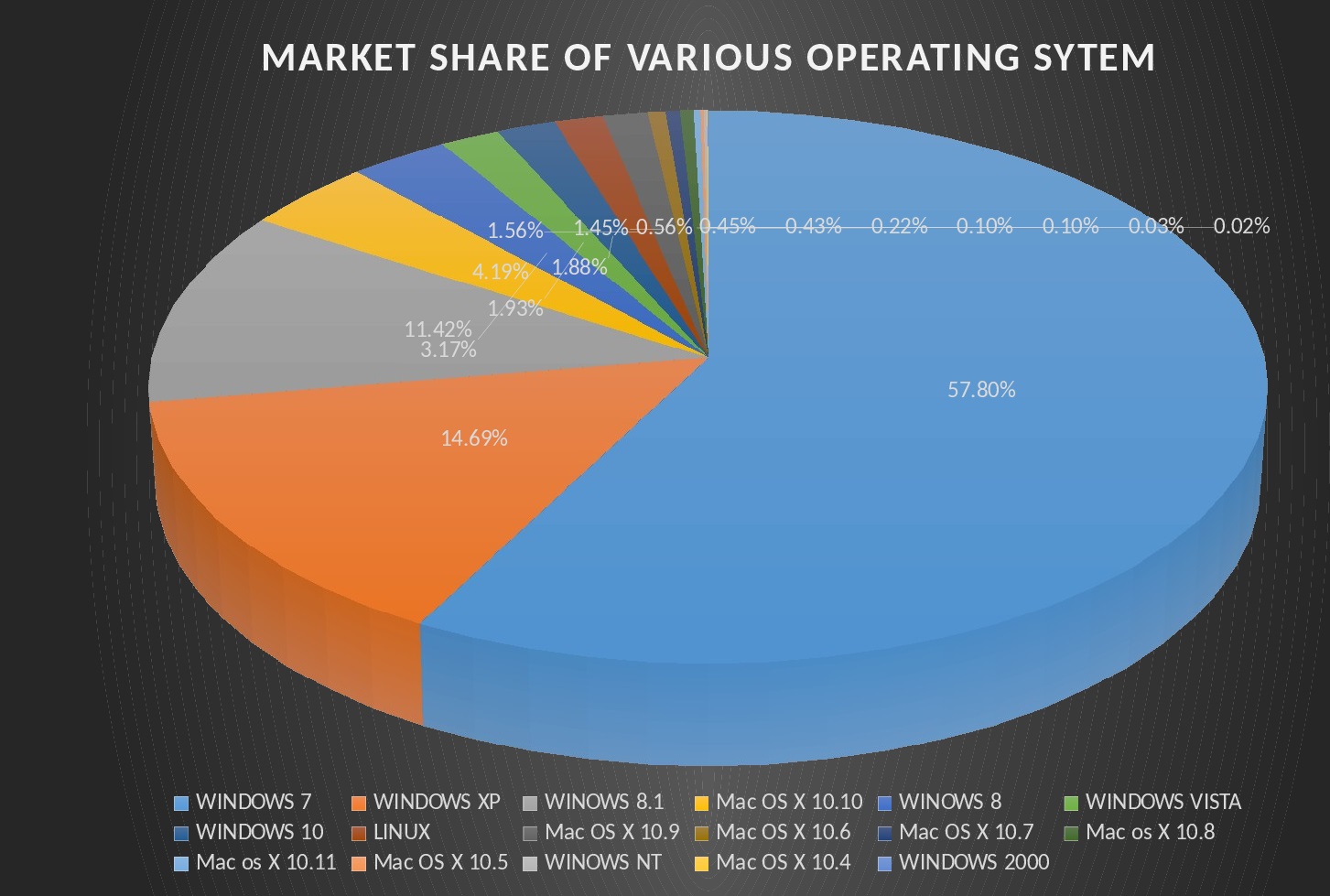 os market share 2015