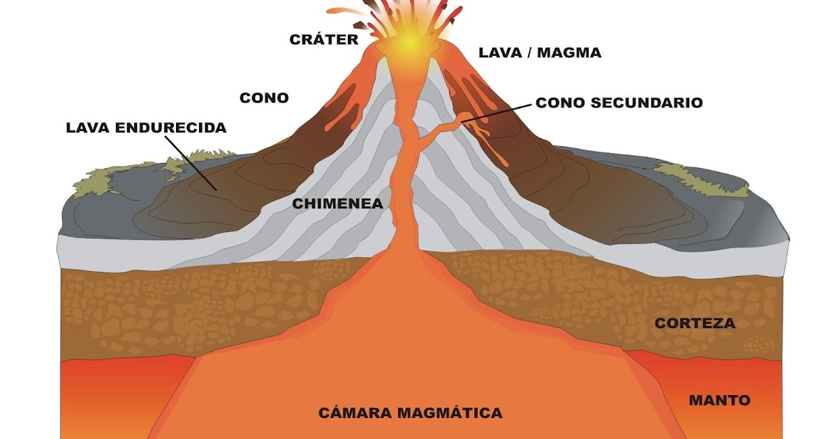 Fenómenos Naturales: Los volcanes