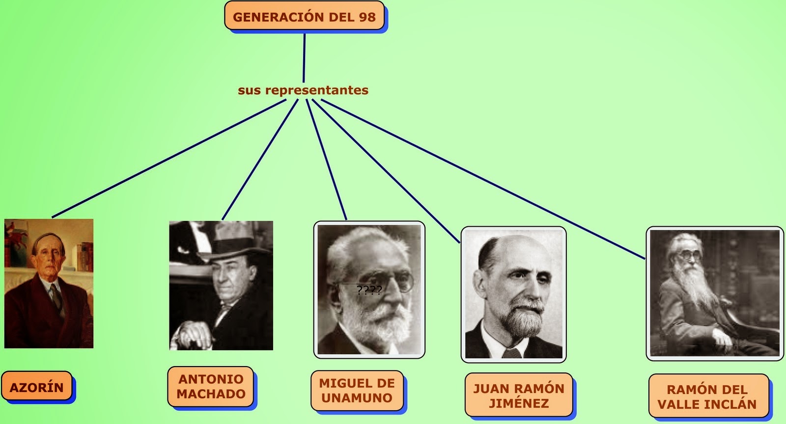 Generacion Del 98 3 Estilos Y Temas