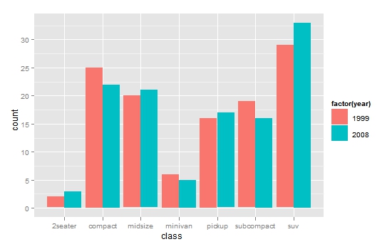 ggplot2绘图入门系列之三:位置调整与条形图