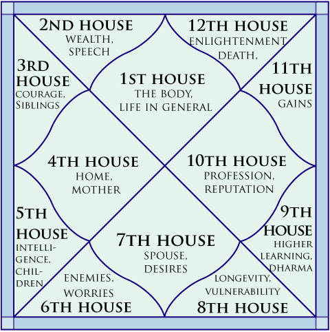 Lords Of Houses In Birth Chart