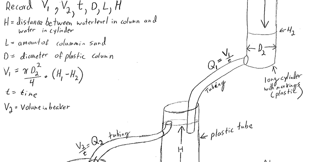 SAU Hydraulic Conductivity 2012 The Constant Head Test