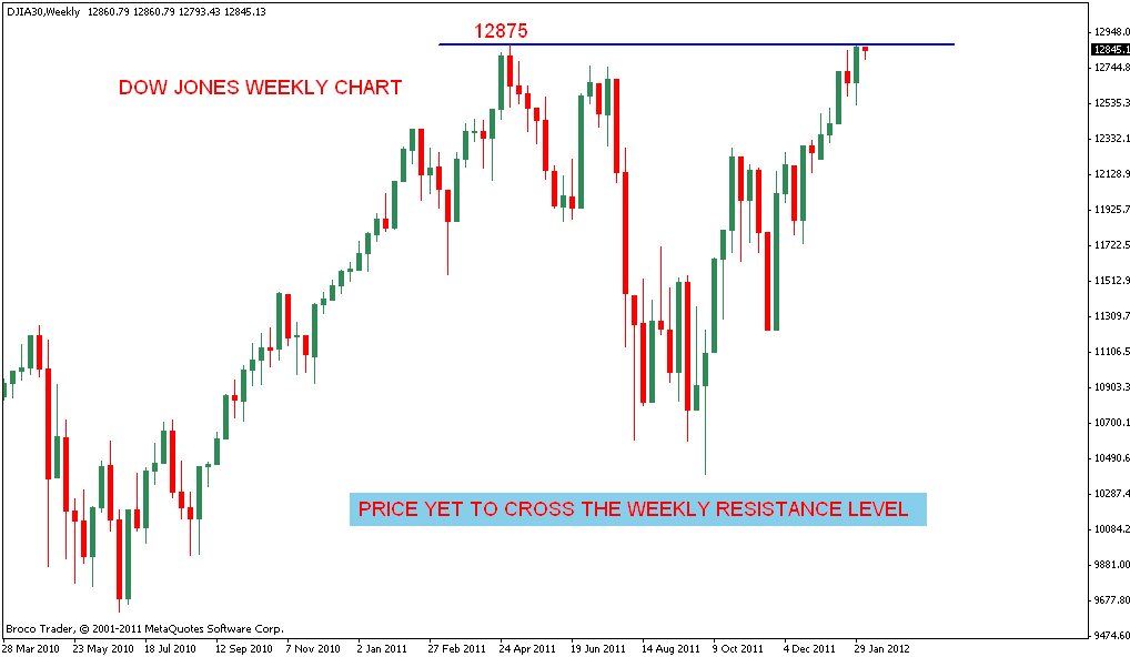 Stock Market Chart Analysis DOW JONES Analysis after closing bell