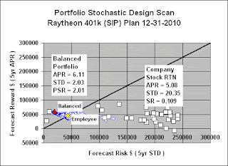 raytheon employee stock options