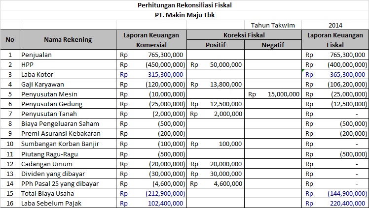 Contoh Laporan Keuangan Fiskal Dan Komersial