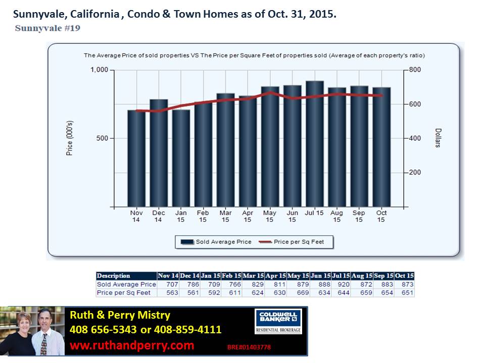 silicon valley real estate and homes november 2015