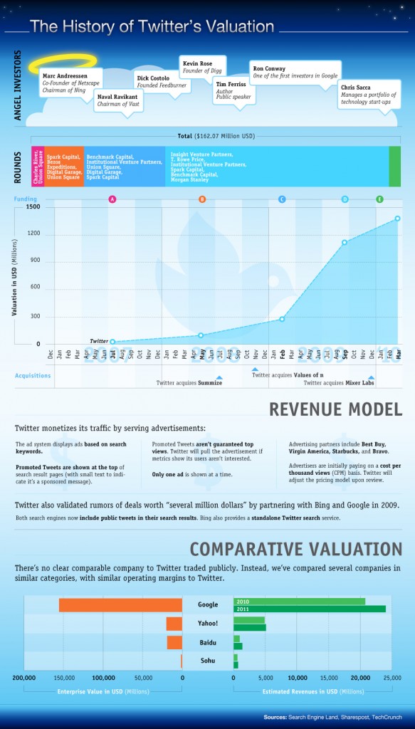 Twitter Valuation Model Explained Online Marketing Trends