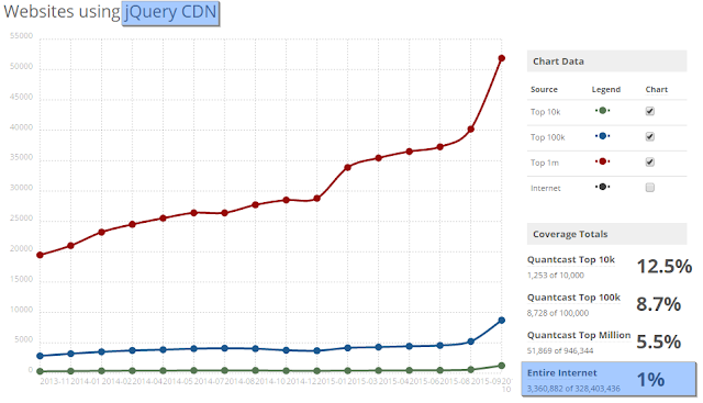 whether to host JQuery at JQuery CDN