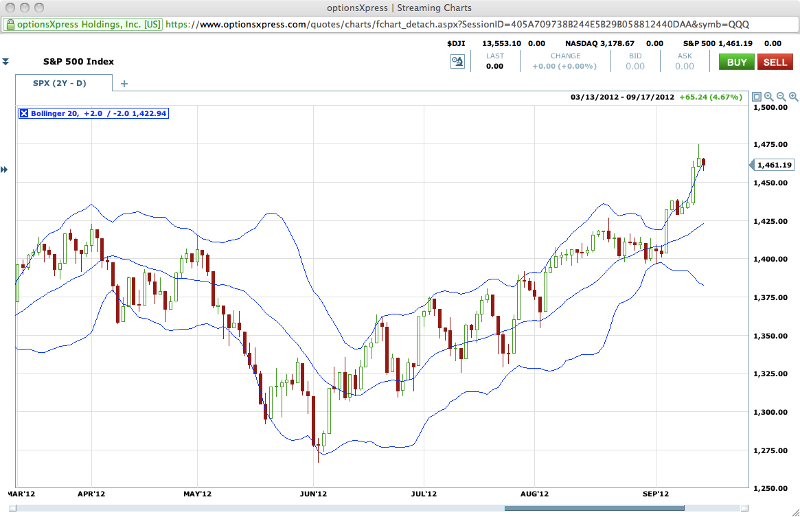 Bollinger bands summary