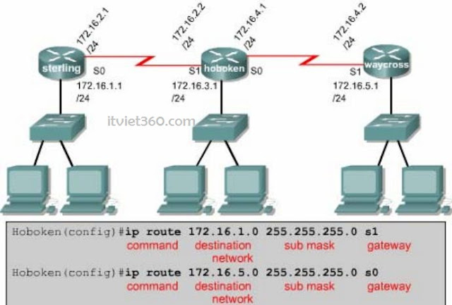 Static routing, dinh tuyen tinh, câu lệnh cấu hình định tuyến tĩnh, Demo static route