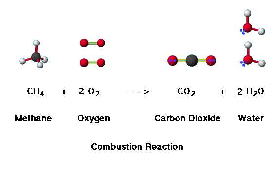 combustion carbon chemistry chemical energy gas fuels co2 reactions reaction oxygen natural incomplete hydrogen organic methane fuel number balance compound