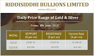 Daily Price range for Gold/Silver
