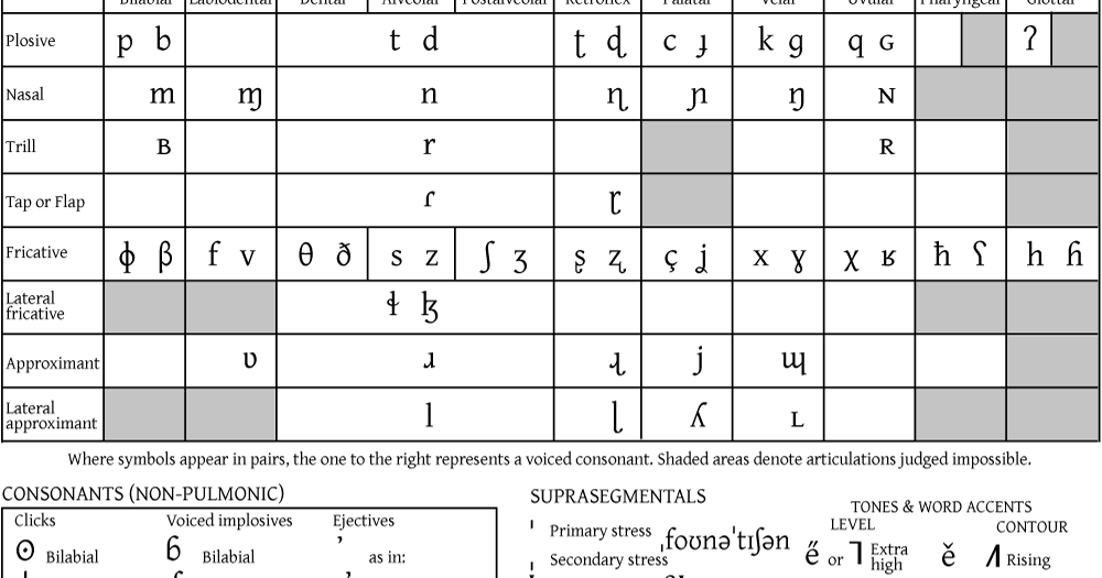 Latin Vowel Chart