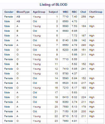 SAS Programs : SAS programs/ exercises - Chap 7 to 15 (Learn SAS by