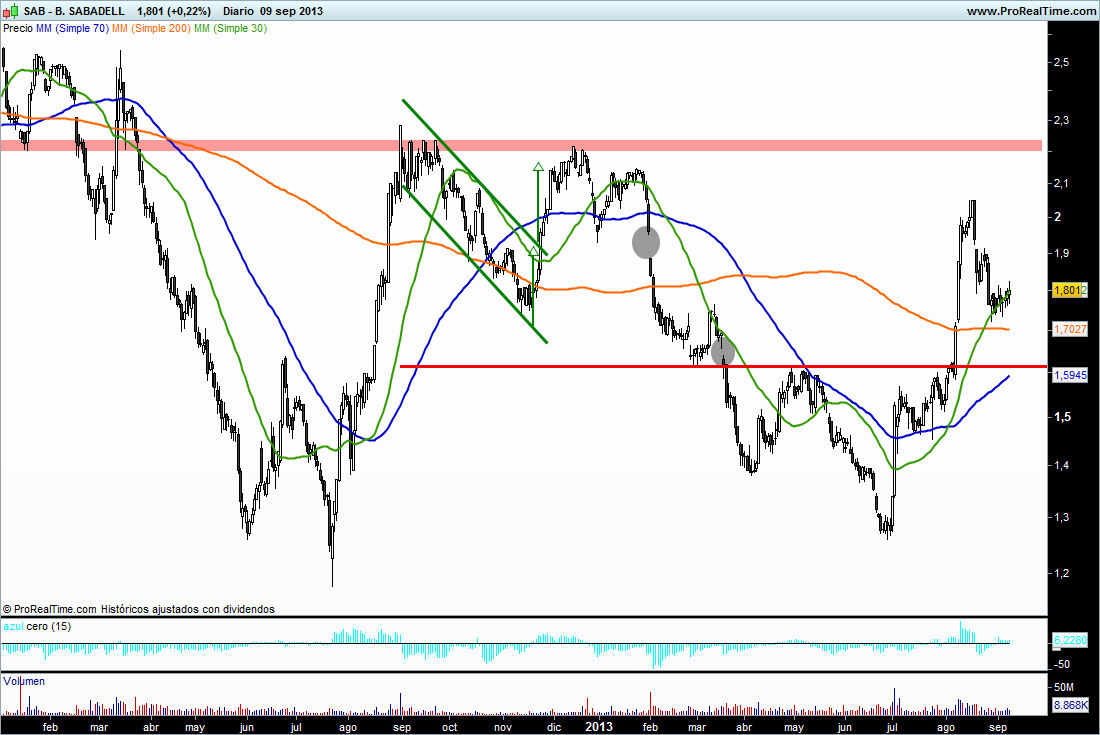 Banco sabadell forex