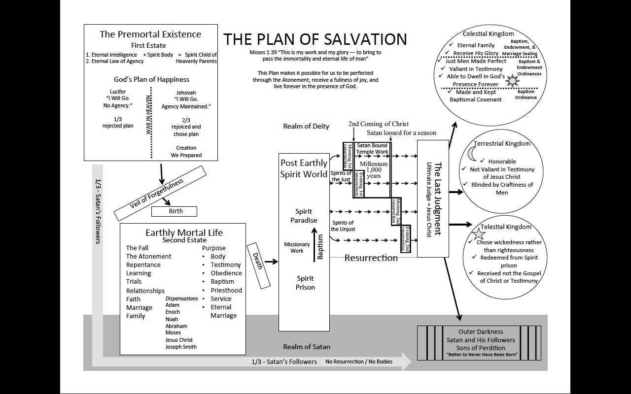 Lds Org Plan Of Salvation Chart