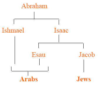 abraham sons isaac ishmael two bible descendants chart jacob esau genealogy son god line they their sacrifice did exams his