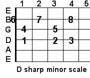 D sharp minor guitar scale D sharp minor guitar scale
