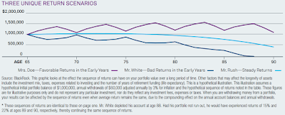 Sequence of Returns during Wealth Drawdown Phase