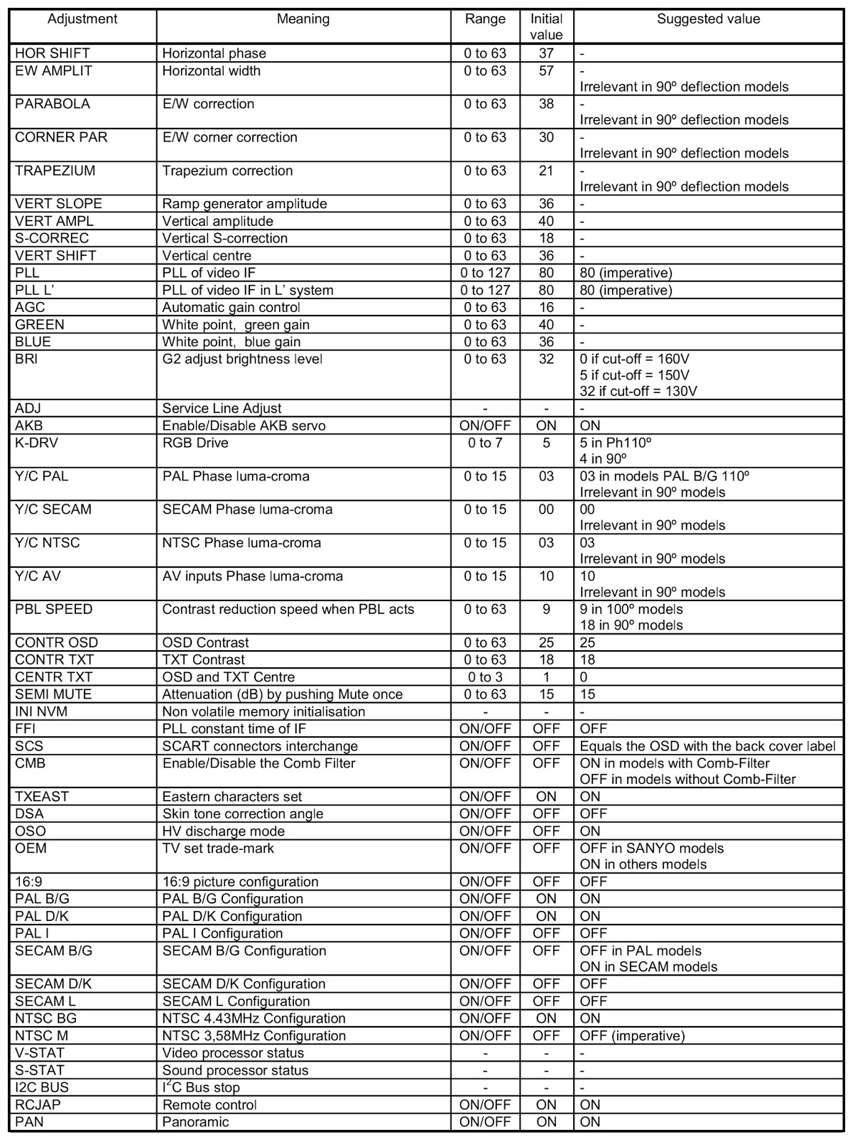 FACTORY DEFAULT DATA VALUES