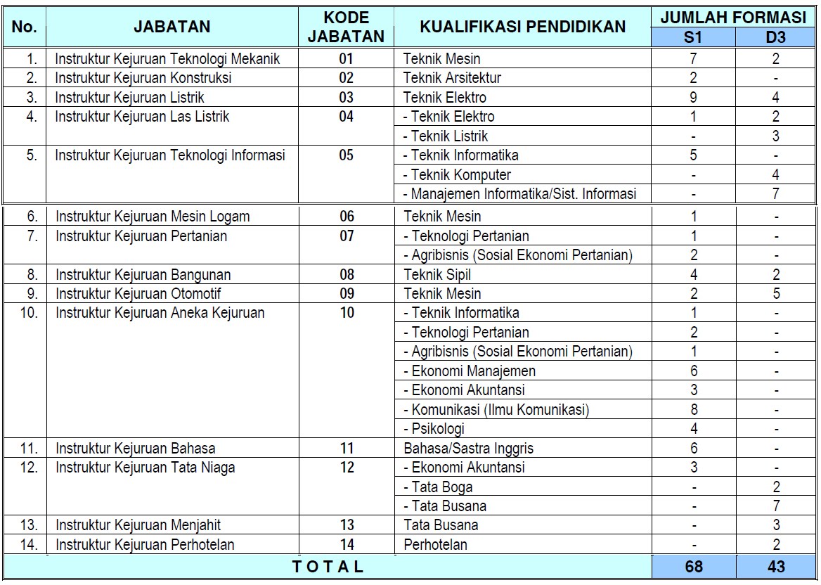 Formasi CPNS Kemenaketrans 2012