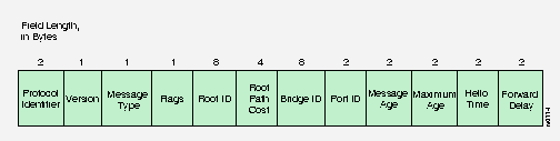 CCIE JOURNEY Spanning Tree 802.1 D Root Bridge,Root Port
