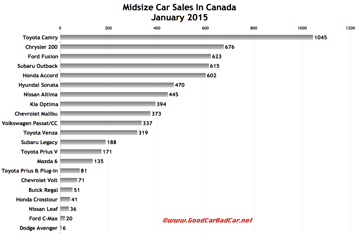 Midsize Car Sales In Canada January 2015 GCBC