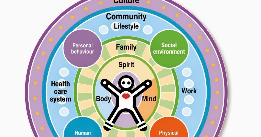 Konsep Mandala of Health ~ GRETCHEN