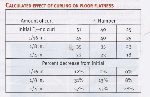 Concrete Floor Flatness Chart