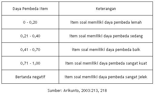 Tingkat Kesukaran Dan Daya Pembeda