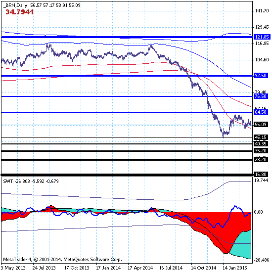 Брент - 03.04.15. Нефть торгуется в коррекционном канале среднесрочного тренда 45.15-64.50.