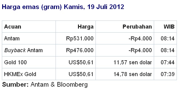 Harga emas hari ini seputar forex