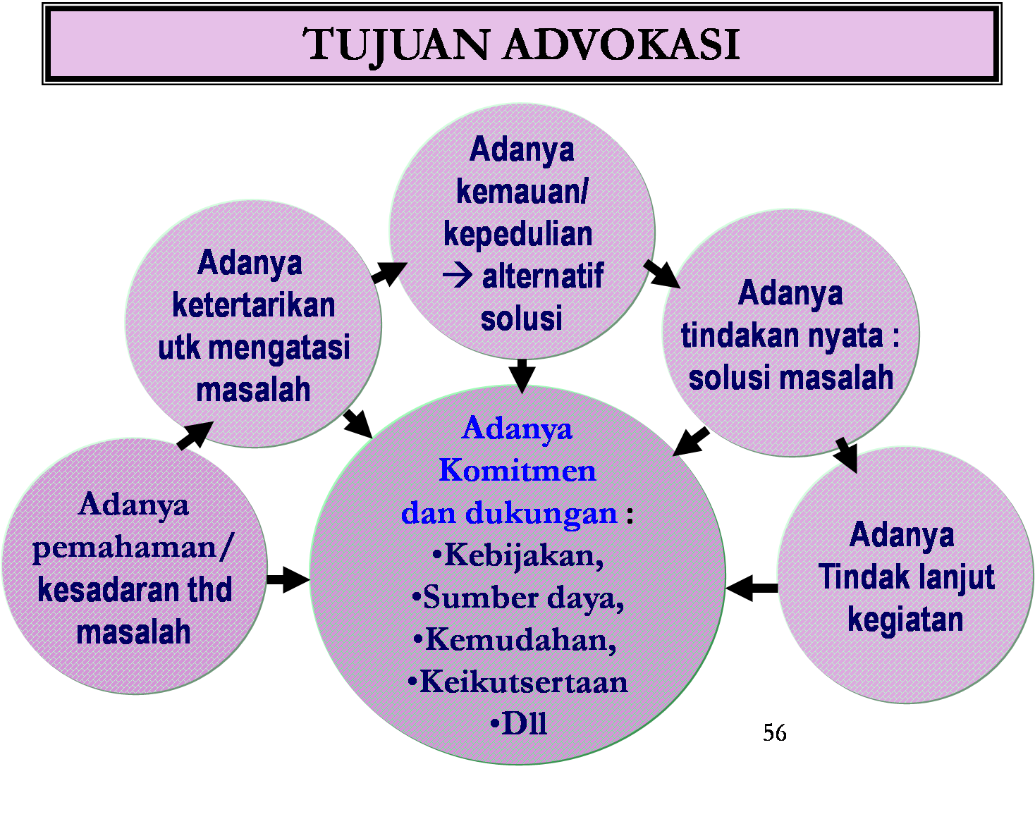 Healthy Kingdom: TUJUAN ADVOKASI KESEHATAN