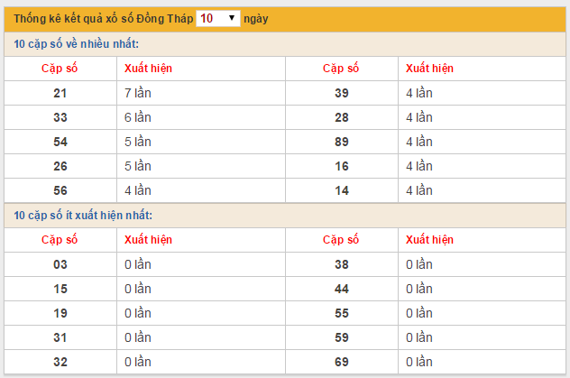 thống kê xsdt 18-05