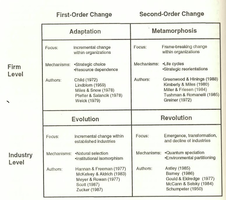 difference evolutionary change and revolutionary change Jürgen pietsch is correct - the basic difference concernd what is changing if it’s an existing entity, process, or system, the change is evolutionary. difference evolutionary change and revolutionary change Jürgen pietsch is correct - the basic difference concernd what is changing if it’s an existing entity, process, or system, the change is evolutionary.