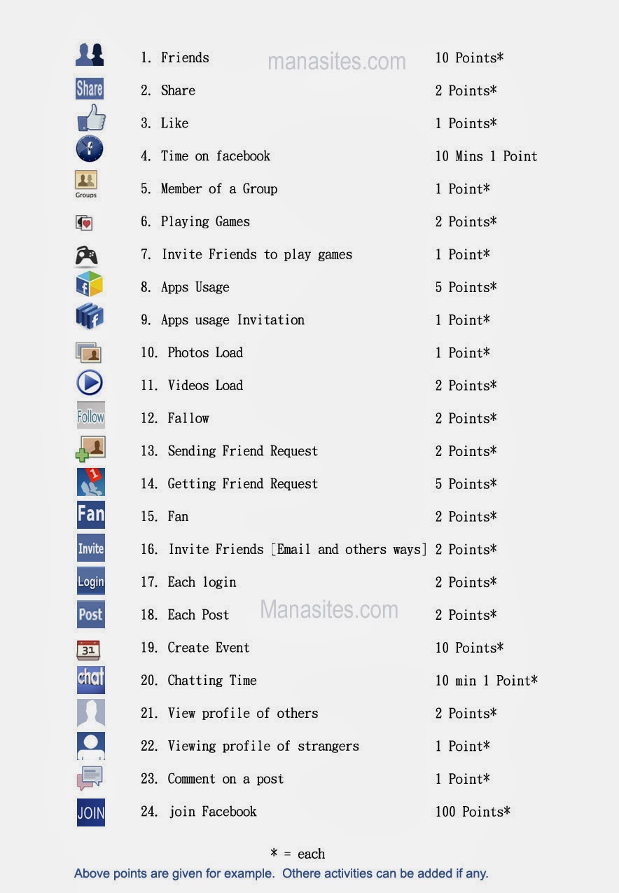 Facebook Points calculation Facebook Points calculation