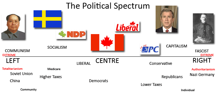 Ndp Political Spectrum
