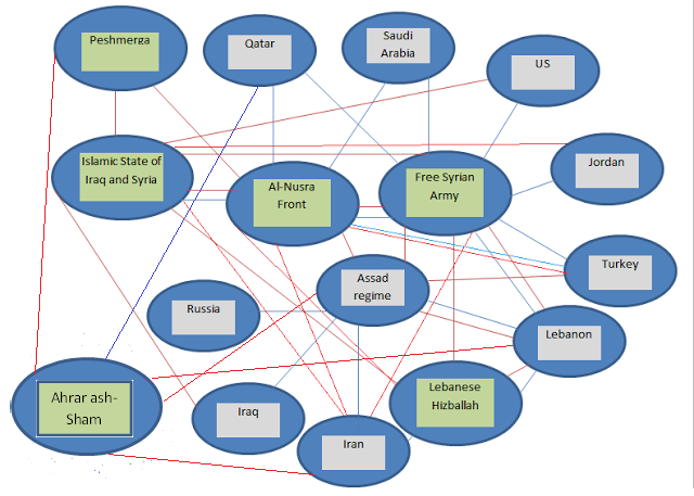 Syria War Chart