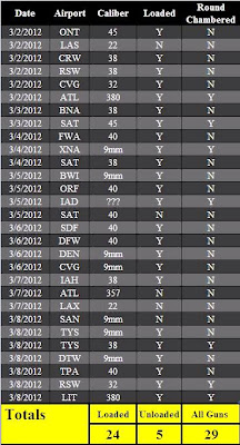 29 guns discovered. 24 were loaded. 29 guns discovered. 24 were loaded.
