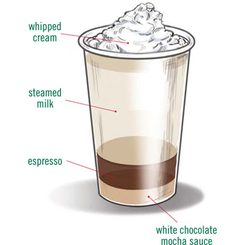 Dotal Anecdotes: Life as a Wife: White Chocolate Mocha