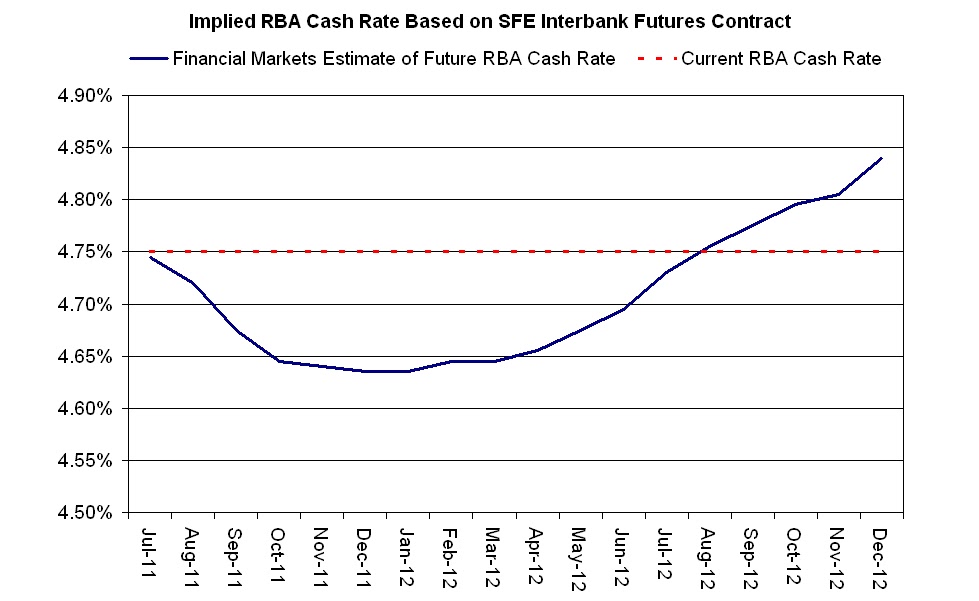 Aussie Macro Moments Current RBA interest rate pricing (chart)