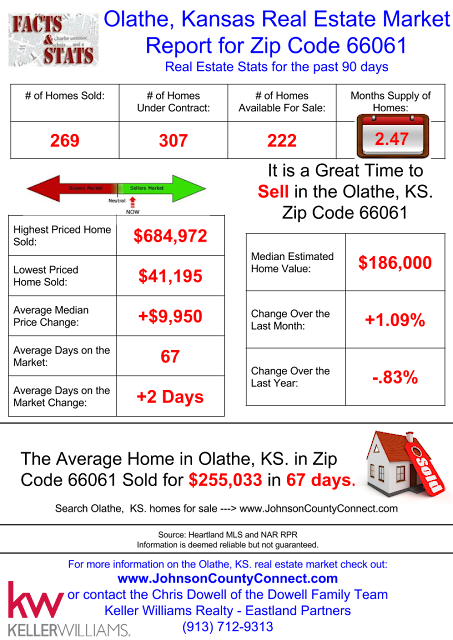 Olathe, Kansas Real Estate Market Report For Zip Code 66061