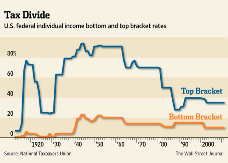 US Tax Brackets Spread For the Past 100 Years and the Concentration of